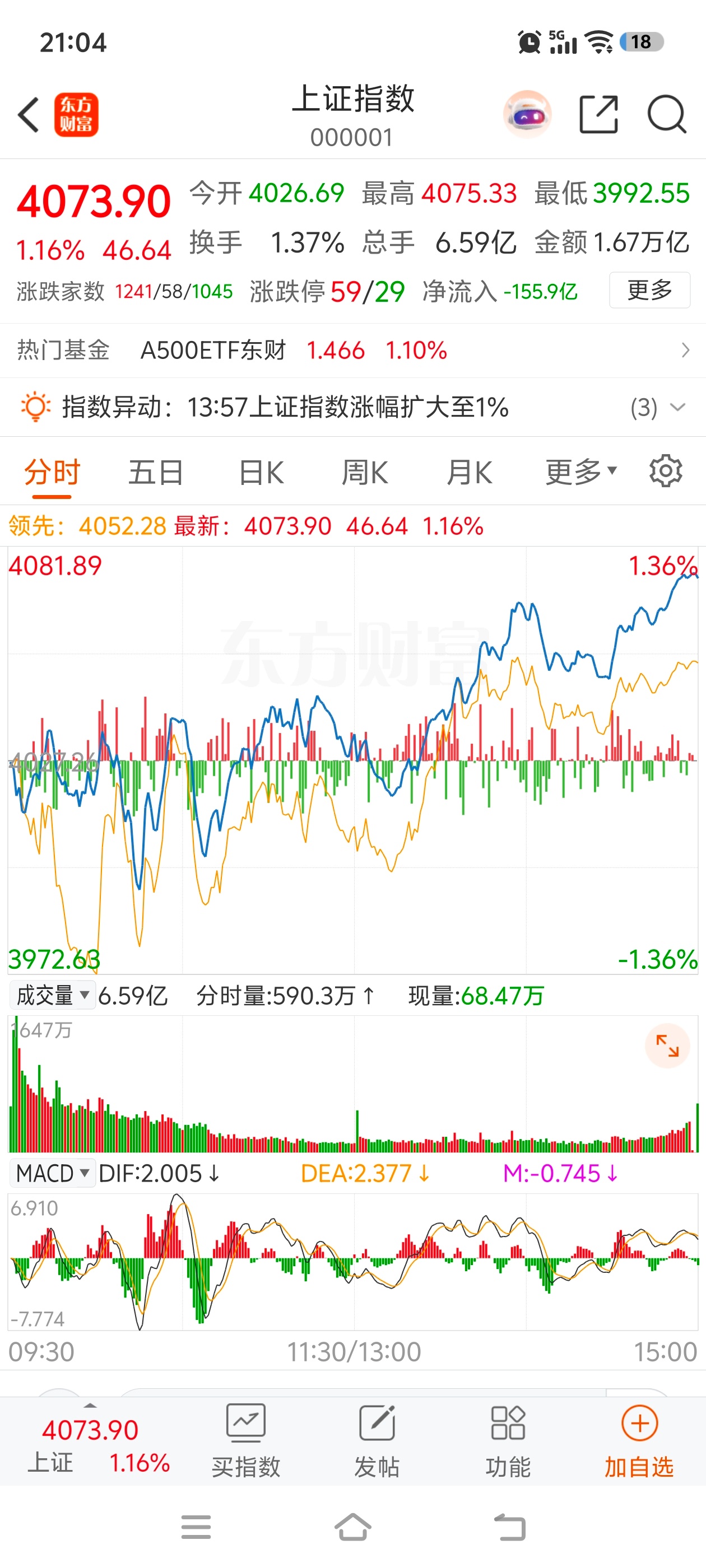 阿凌的交易碎碎念 医药创新药指数跳水应声而起太龙药业济民健康涨停300广生堂舒泰