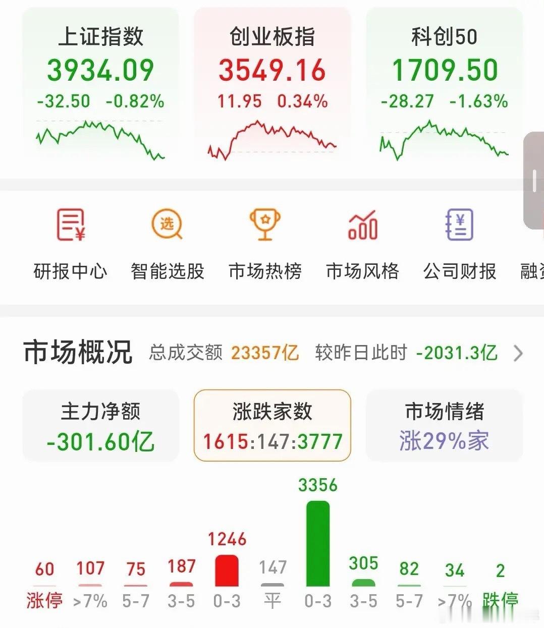 连阳结束，真正的考验来了下午盘面跳水，再没看到主力出手拉升了，跳水狼终于出现了，