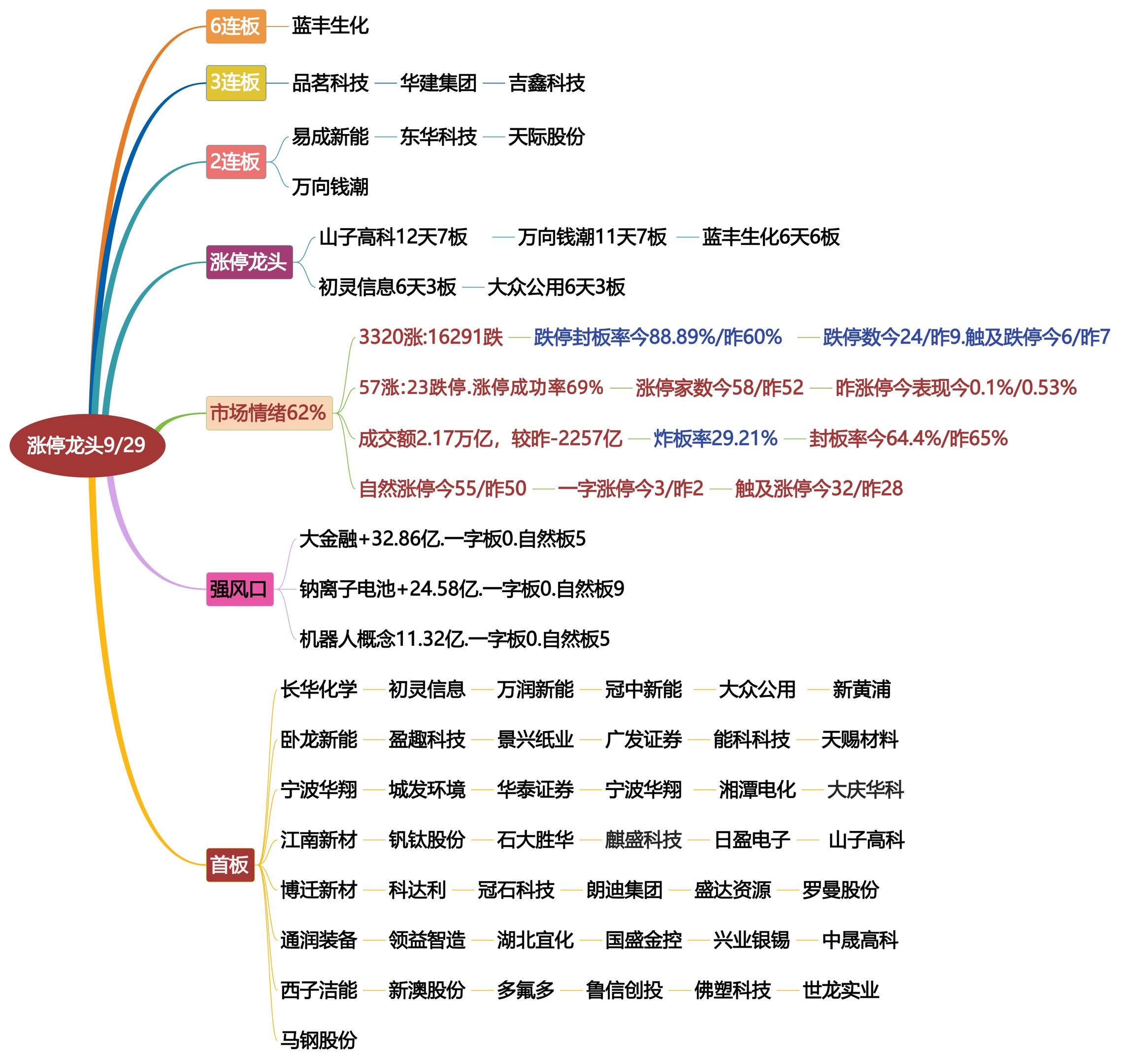 9月29日涨停龙头复盘。