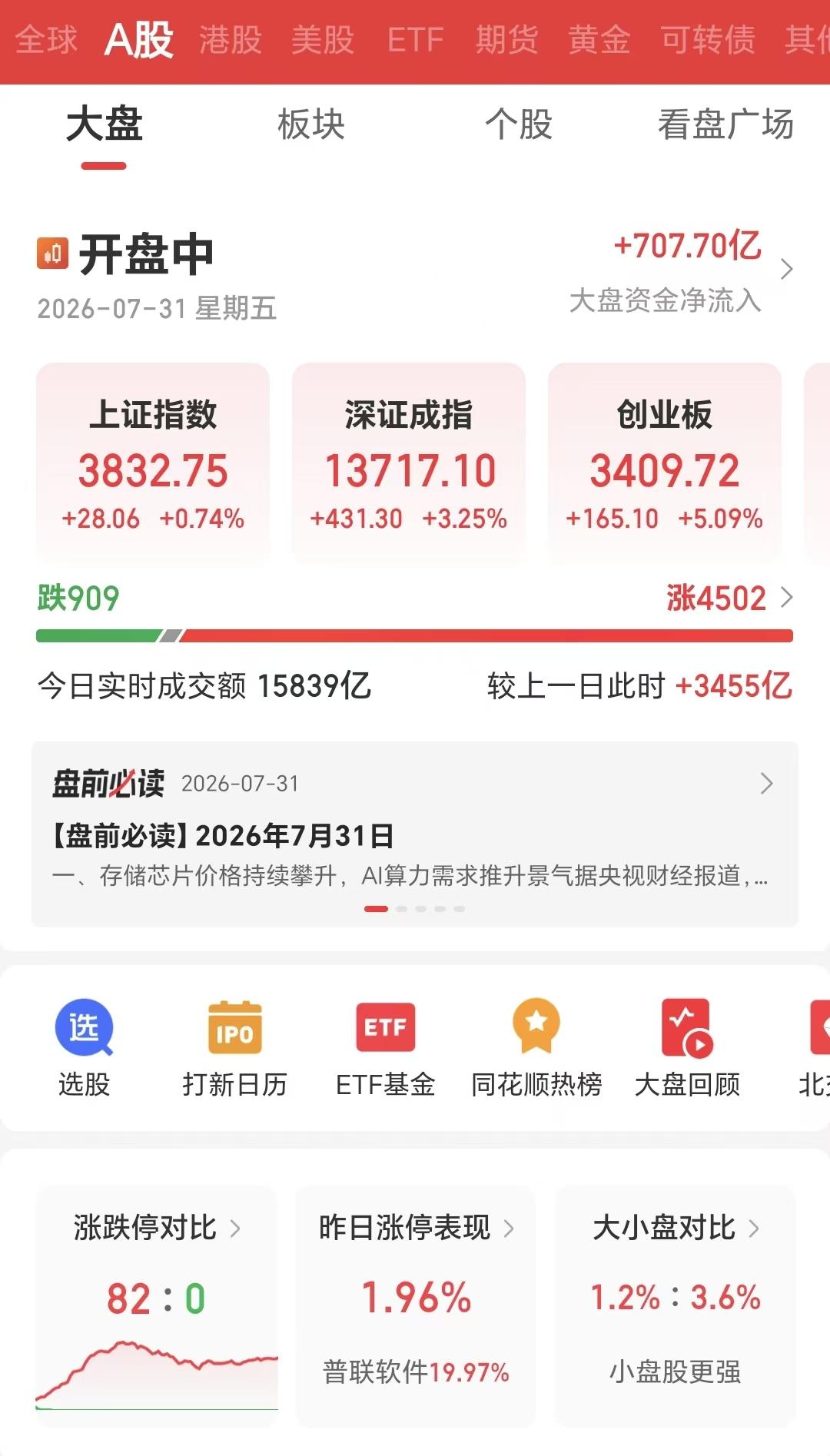 7月31日早盘，A股4500多家上涨，900家下跌，三大指数全线收红，上证指数稳