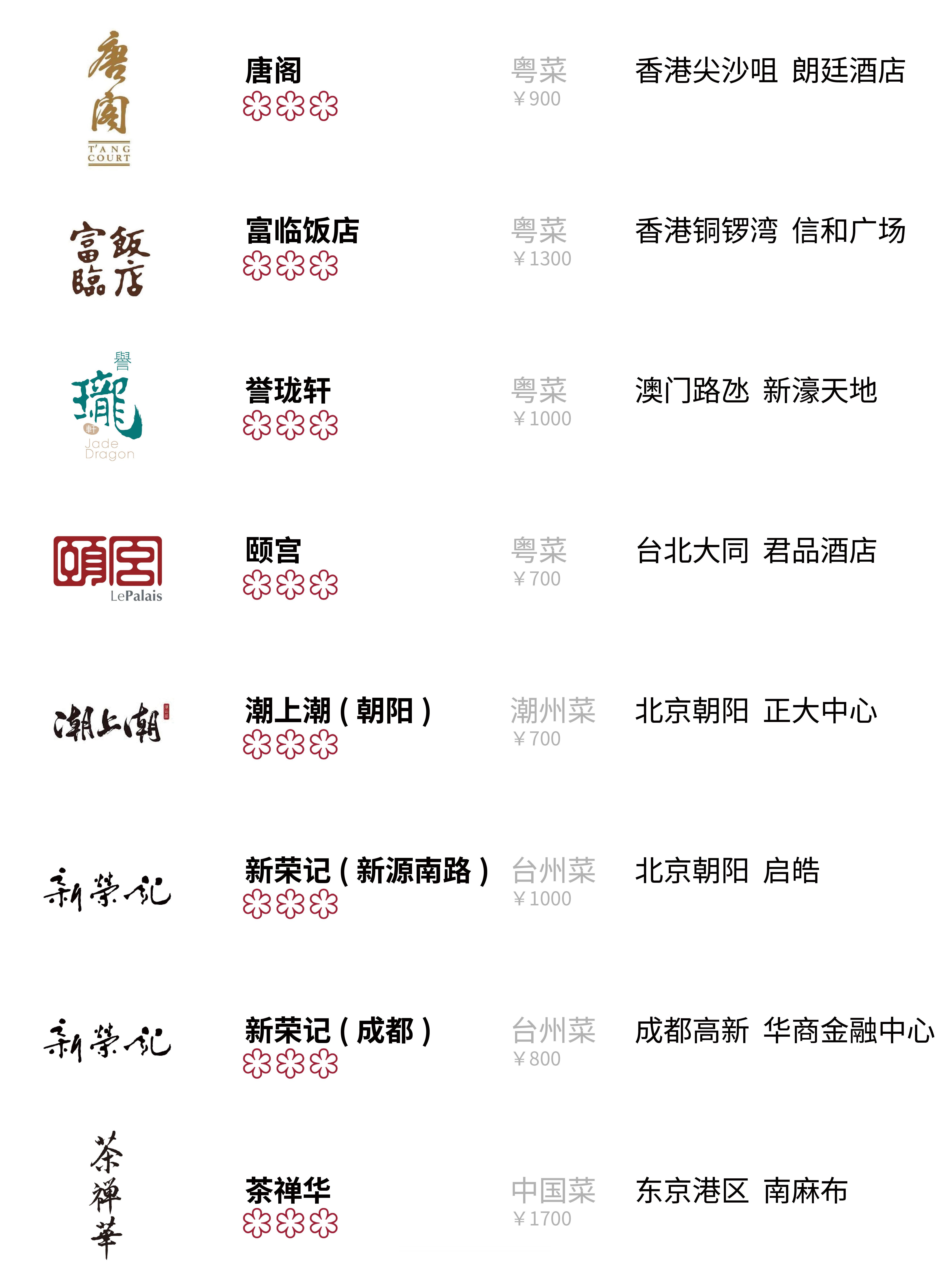 目前的8家米其林三星中餐厅。随着成都米其林指南的揭晓，新荣记摘得两席，也让台州菜