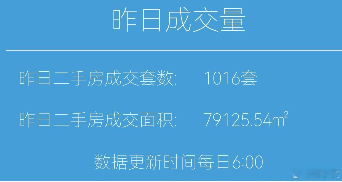 今天11月17日，昨天上海二手房成交1016套，周日也破千；本月累计成交1269