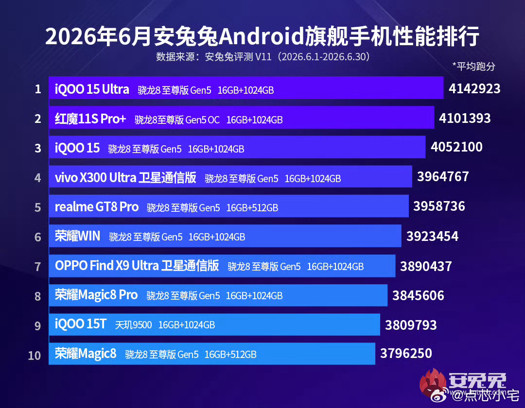 安兔兔拒绝收录某设备跑分 真是树大招风，也不知道小米到底惹了谁了。排行榜上都没有
