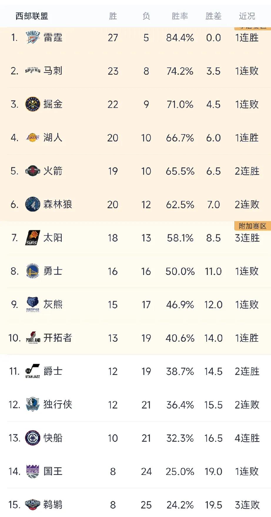 NBA最新排名：好消息快船开始北伐且已经取得了4连胜，坏消息就是快船依旧排倒数第