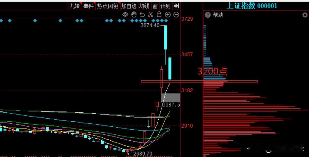 行情结束了吗？大盘两天跌超400点，创业板当日跌10%，还有戏吗？
     今