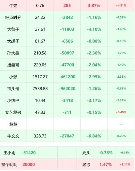 6月5日部分古民成绩展示，我在制作新版显示数据画报，下周一全新展示，今天凑合看。