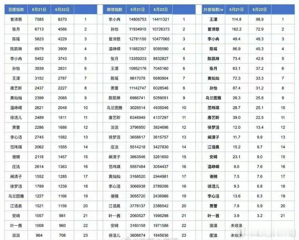 曾沛慈三指总榜第一曾沛慈在《乘风2026》中强势登顶，三平台（百指、微指、抖指）