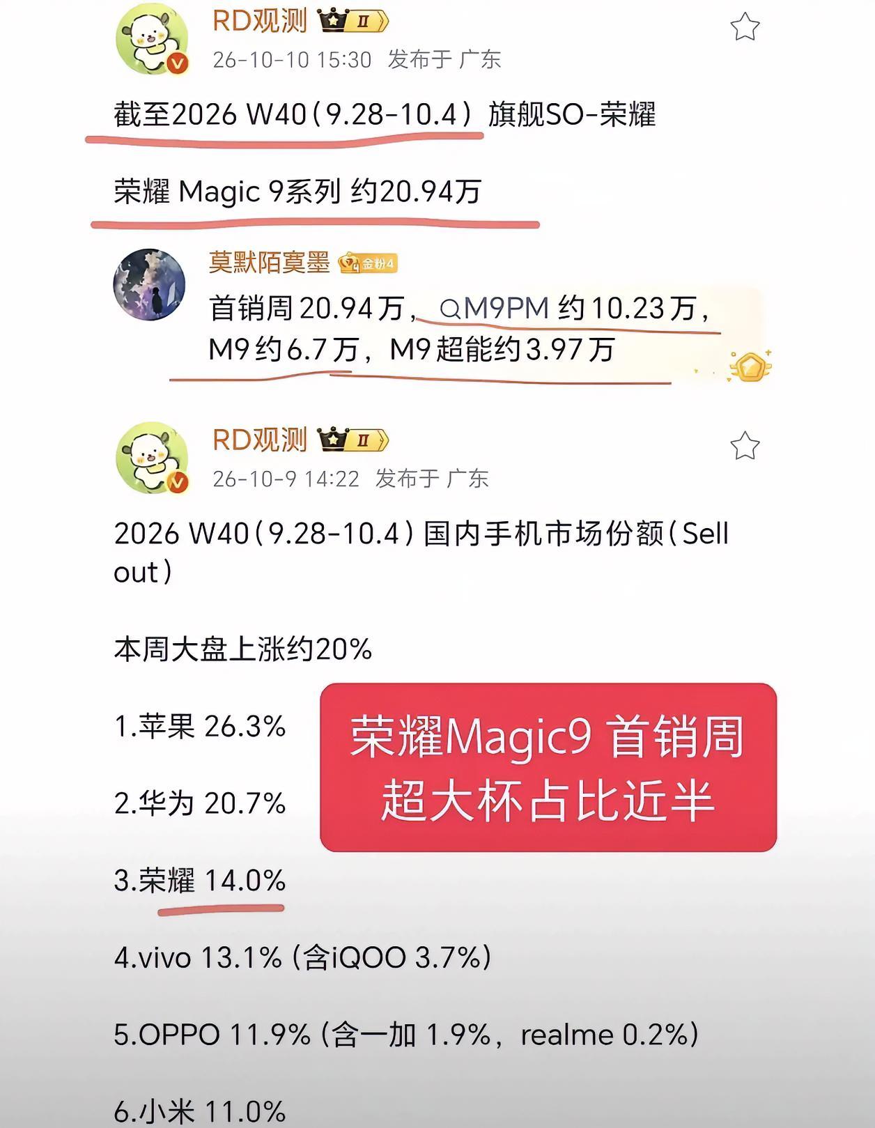 荣耀终于也是好起来了，这次手机销量也是紧跟苹果和华为，在W40周期的销量里成了安