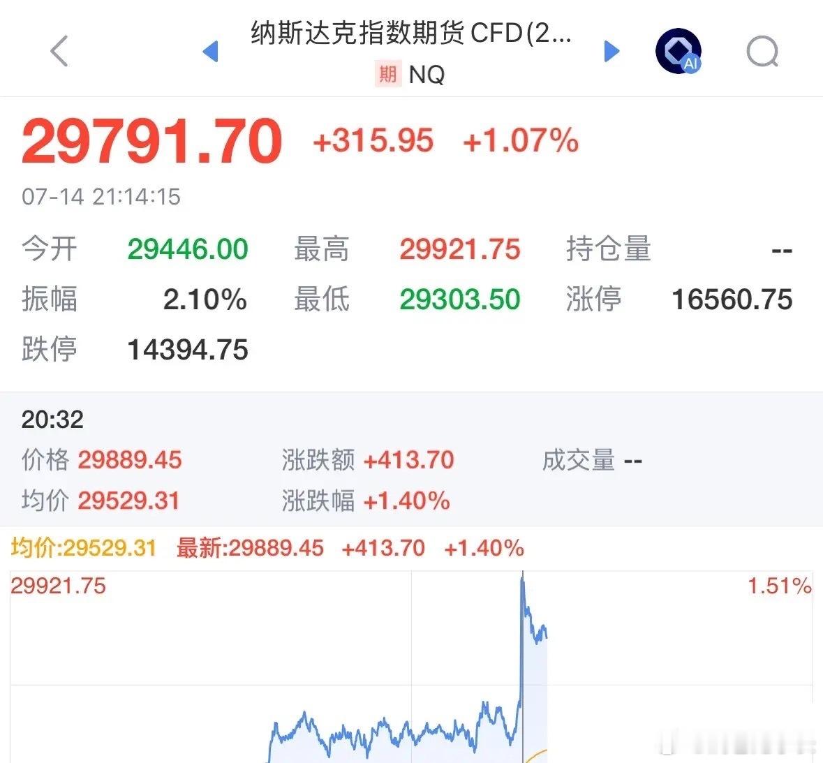 重磅利好美国核心CPI为2.6%远超市场预期，美联储降息概率大增利好全球股市和A