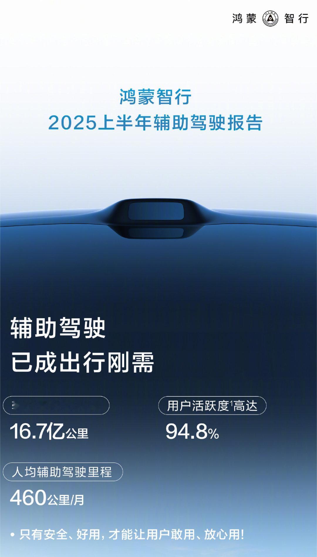 鸿蒙智行 半年时间过去了，鸿蒙智行上半年的智能辅助驾驶报告公布了。用户活跃度高达