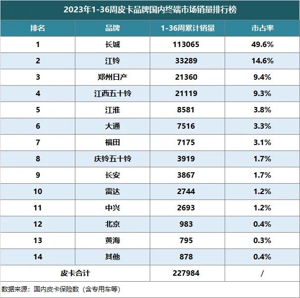 再夺皮卡销冠，长城皮卡1-36周市占率近50%，遥遥领先
在皮卡解禁政策助推下，