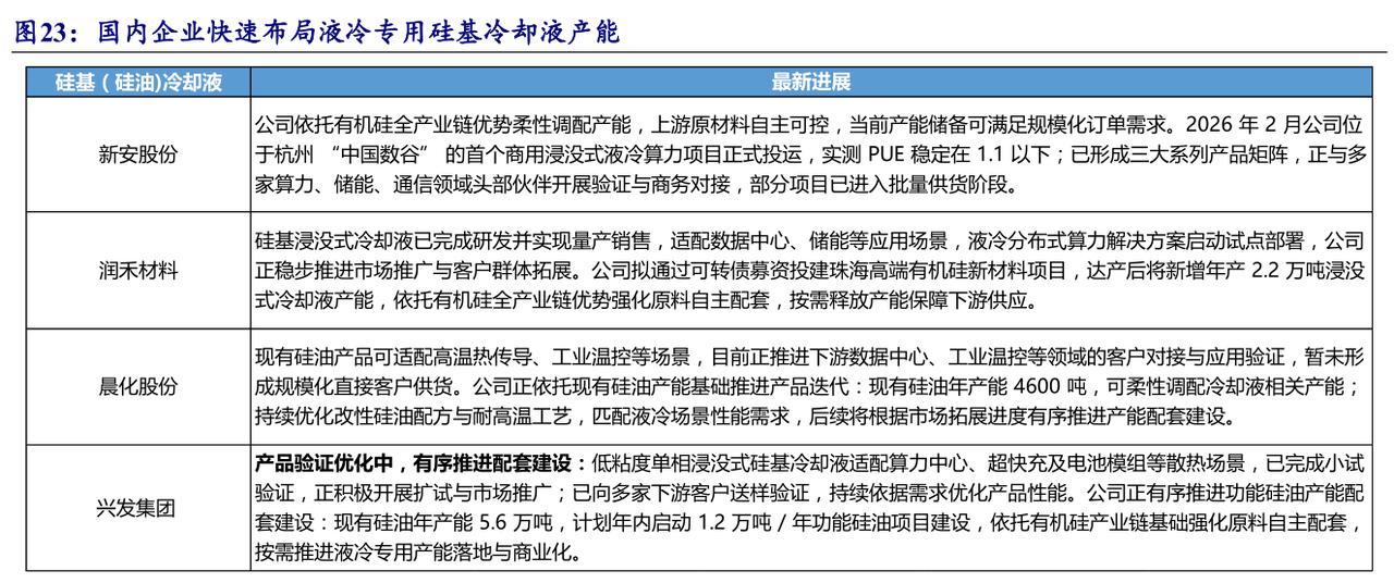硅基冷却液：高端处于产品验证和对接
硅基冷却液是氟化液的高性价比环保替代散热材料