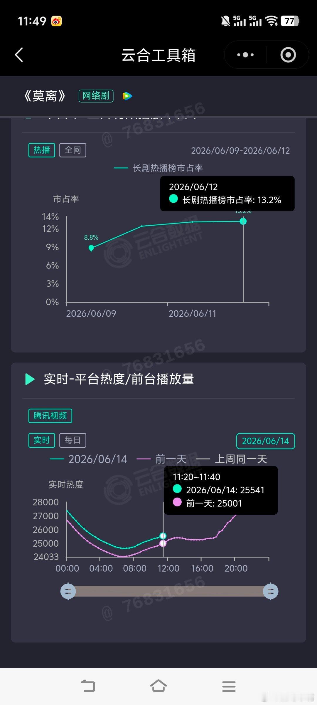 莫离白鹿《莫离》周日上午热度大涨，同昨日同时间涨500-600！今晚必破2850