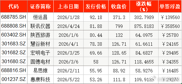 【A股上半年新股上市首日零破发】2026年上半年A股新股上市首日零破发，首日收盘