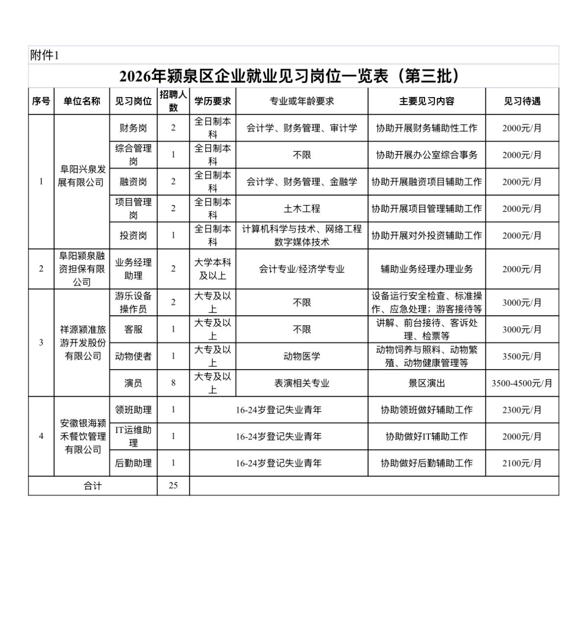 【安徽阜阳】就业见习岗位招25人！离校2年内未就业高校毕业生及16-24岁失业青
