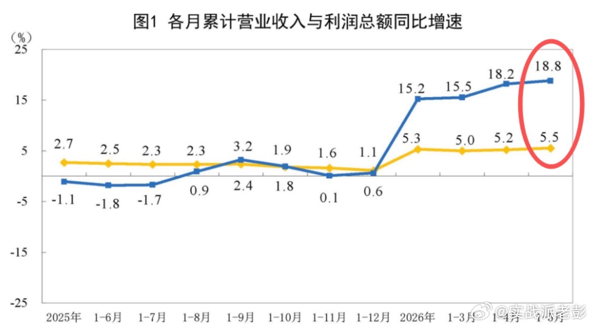 今天上午，国家统计局公布一组堪称炸裂的经济数据：1—5月份全国规模以上工业企业利