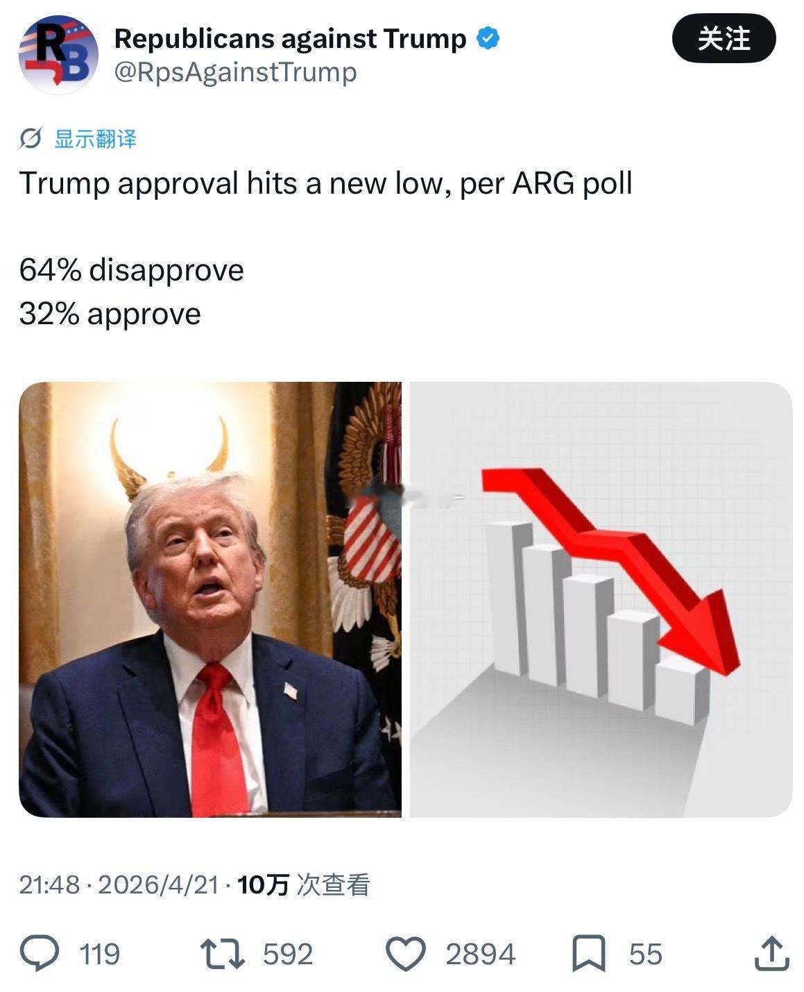 他的反对率上升到历史最高点：64% 