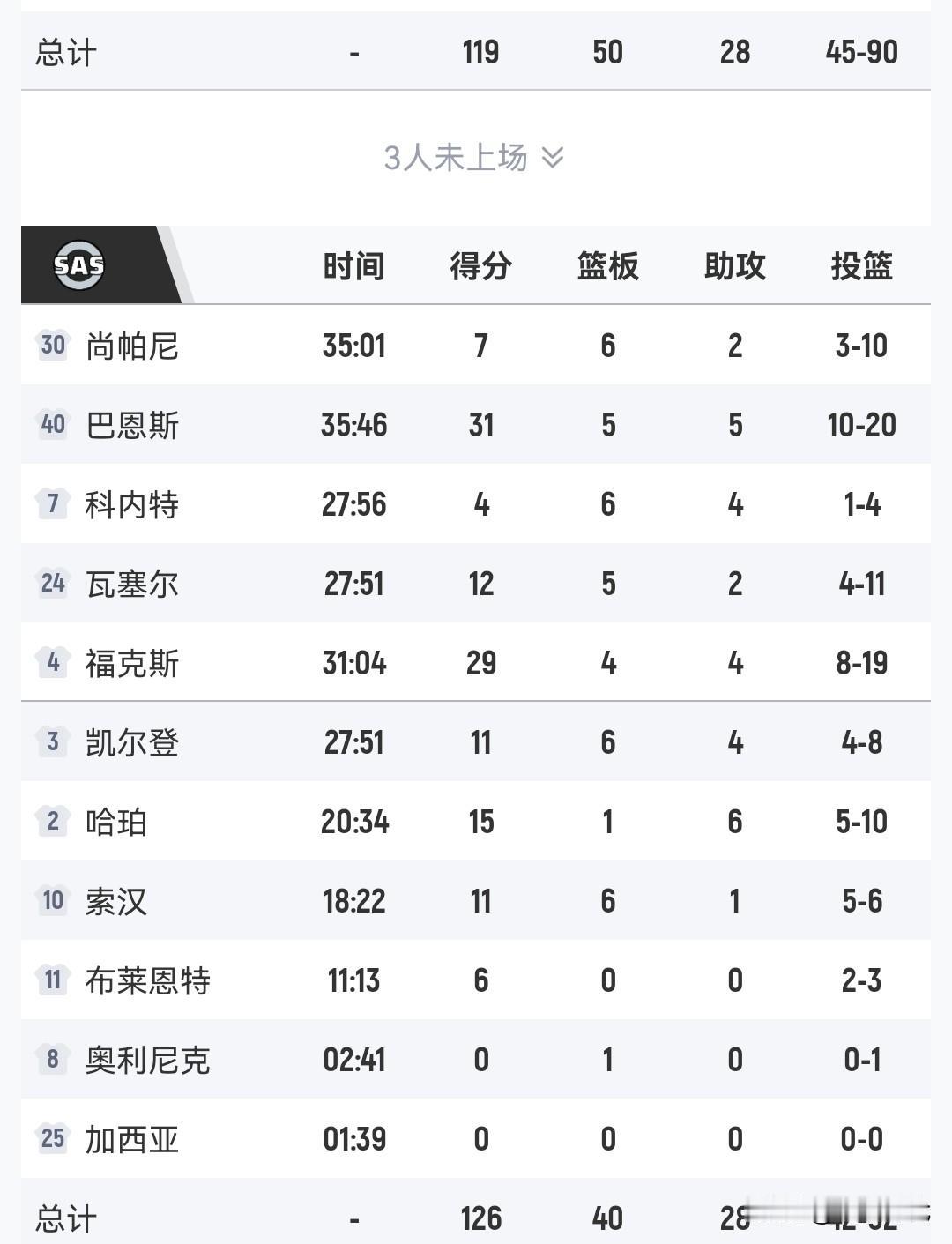 福克斯29+
巴恩斯31+
马刺胜灰熊