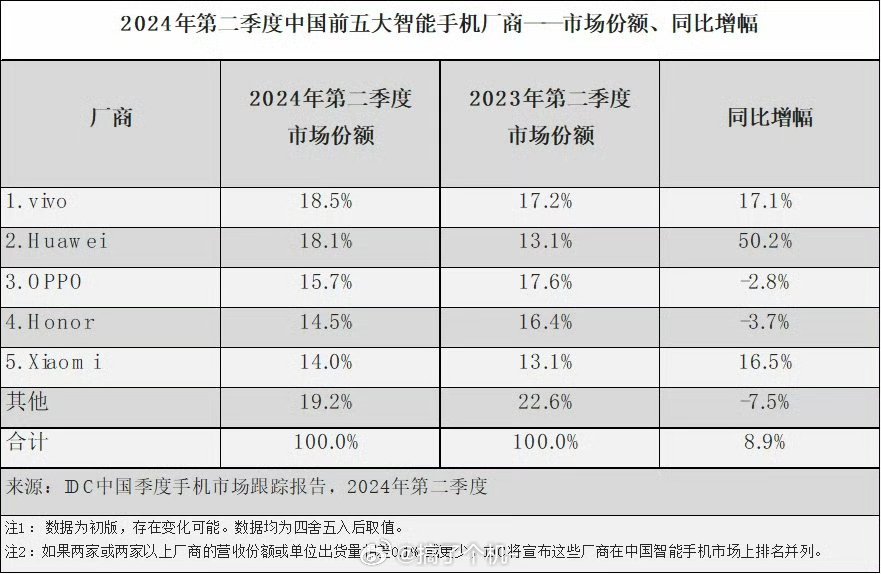 #国产手机谁掉队了#几家大厂估计都差不太多吧，各家发的战报都是第一呀[doge]