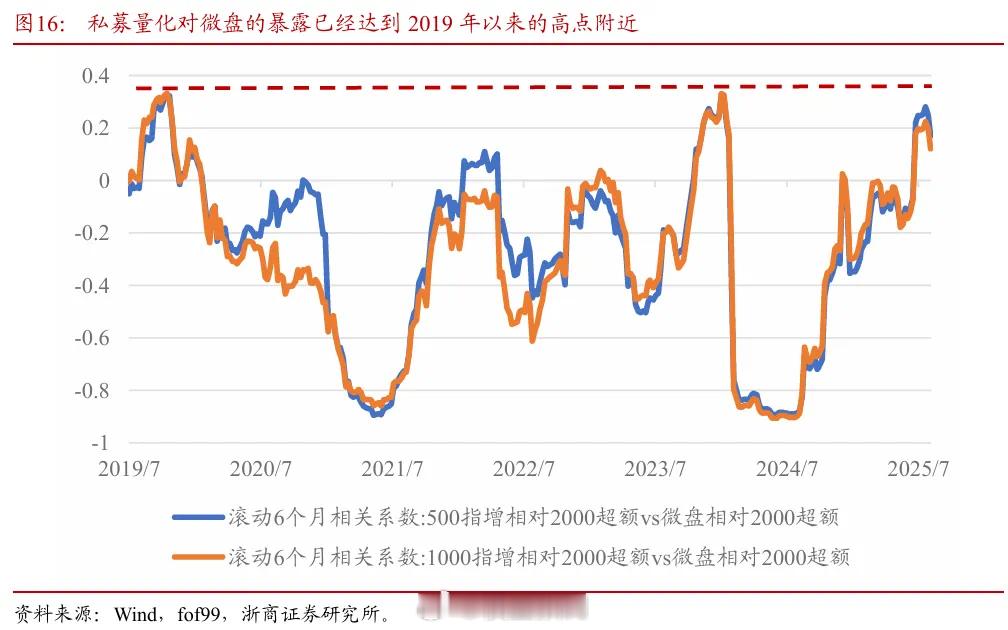 微盘股的拥挤度 ​​​
