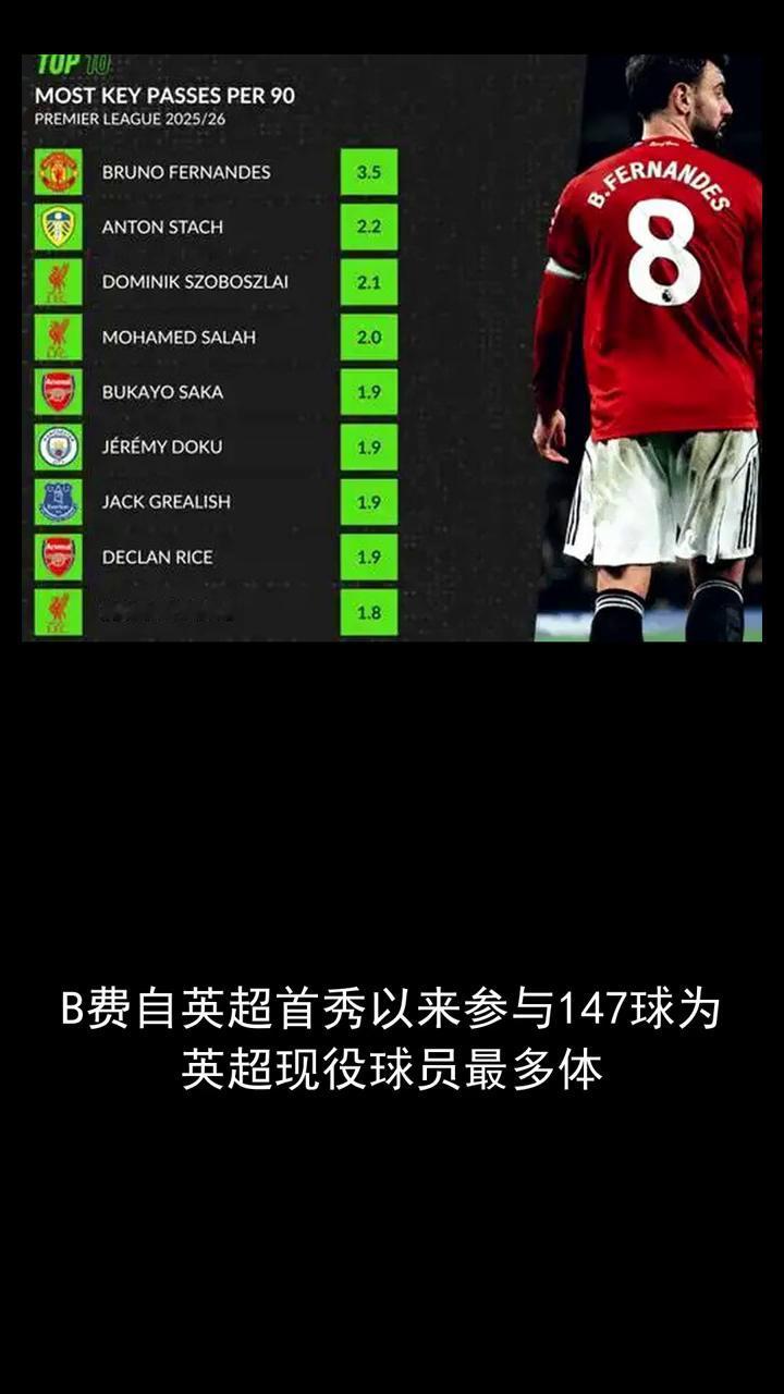 必废。
自英超首秀以来，参与一百四十七球为英超现役球员最多。关注体育大师，一起来