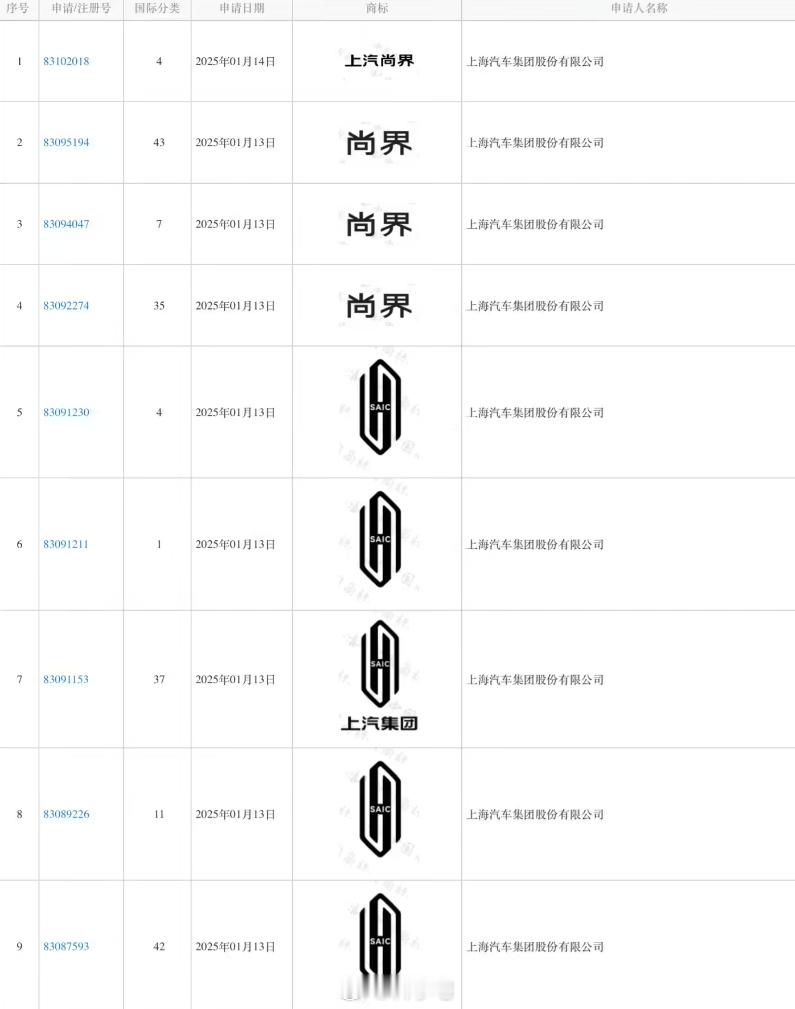 上汽申请“尚界”等商标，感觉是为将来的产品铺路了 