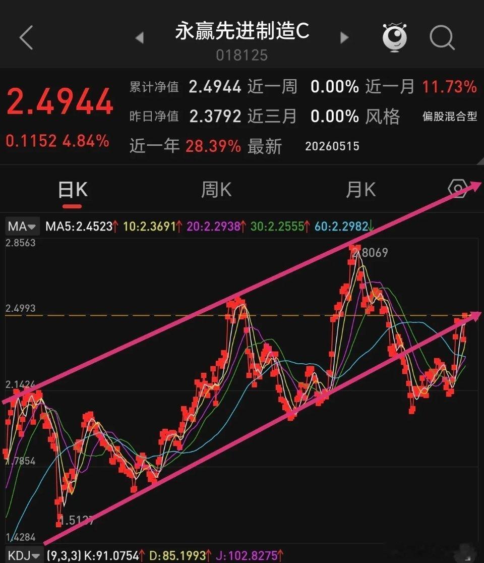 机器人卷土重来，最近表现强势，板块指数马上就要创出新高，前面发文提示人形机器人要