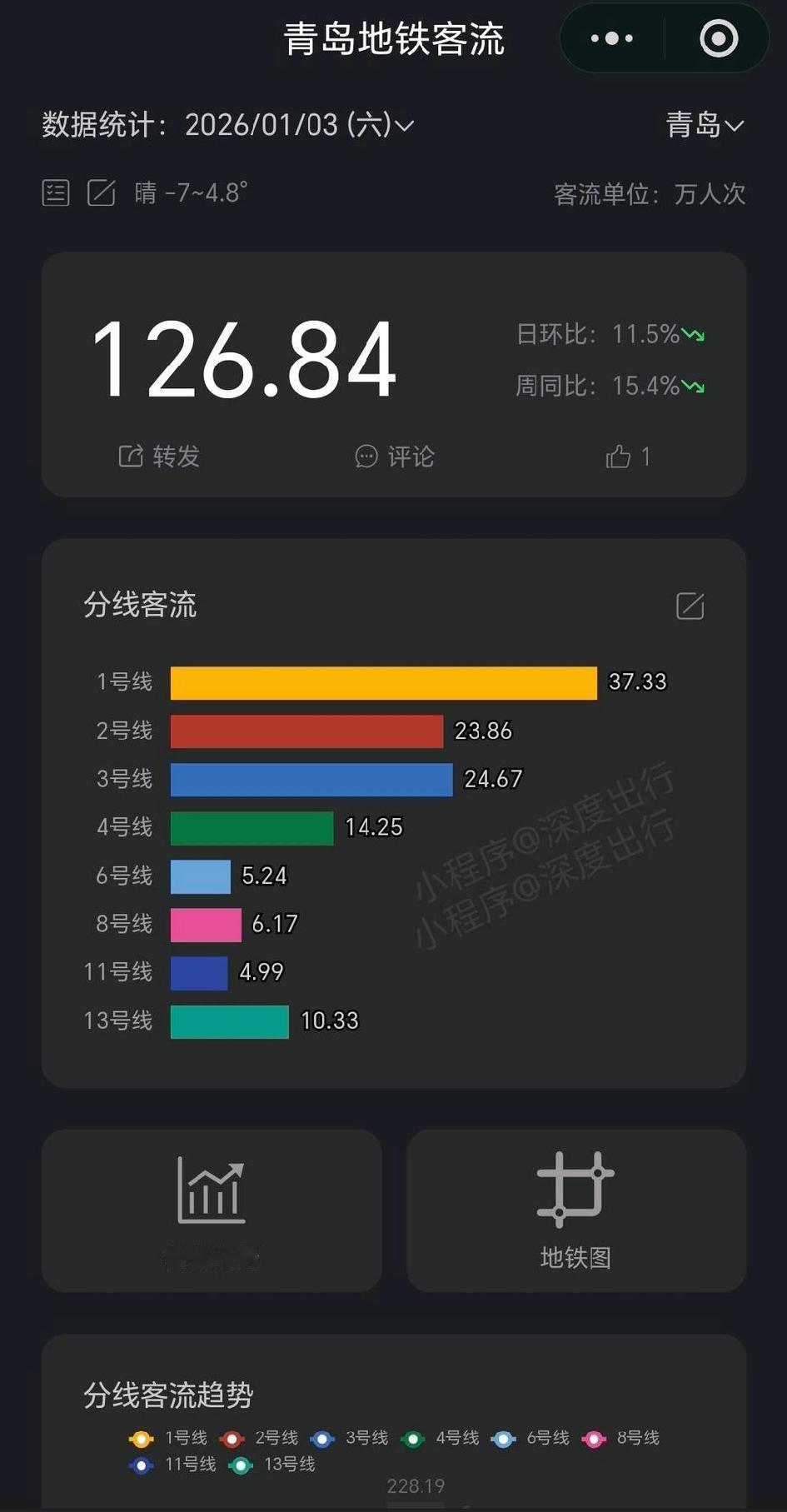 2026年元旦最后一天假期青岛和济南地铁客流量对比，双方已经很接近了。


1.