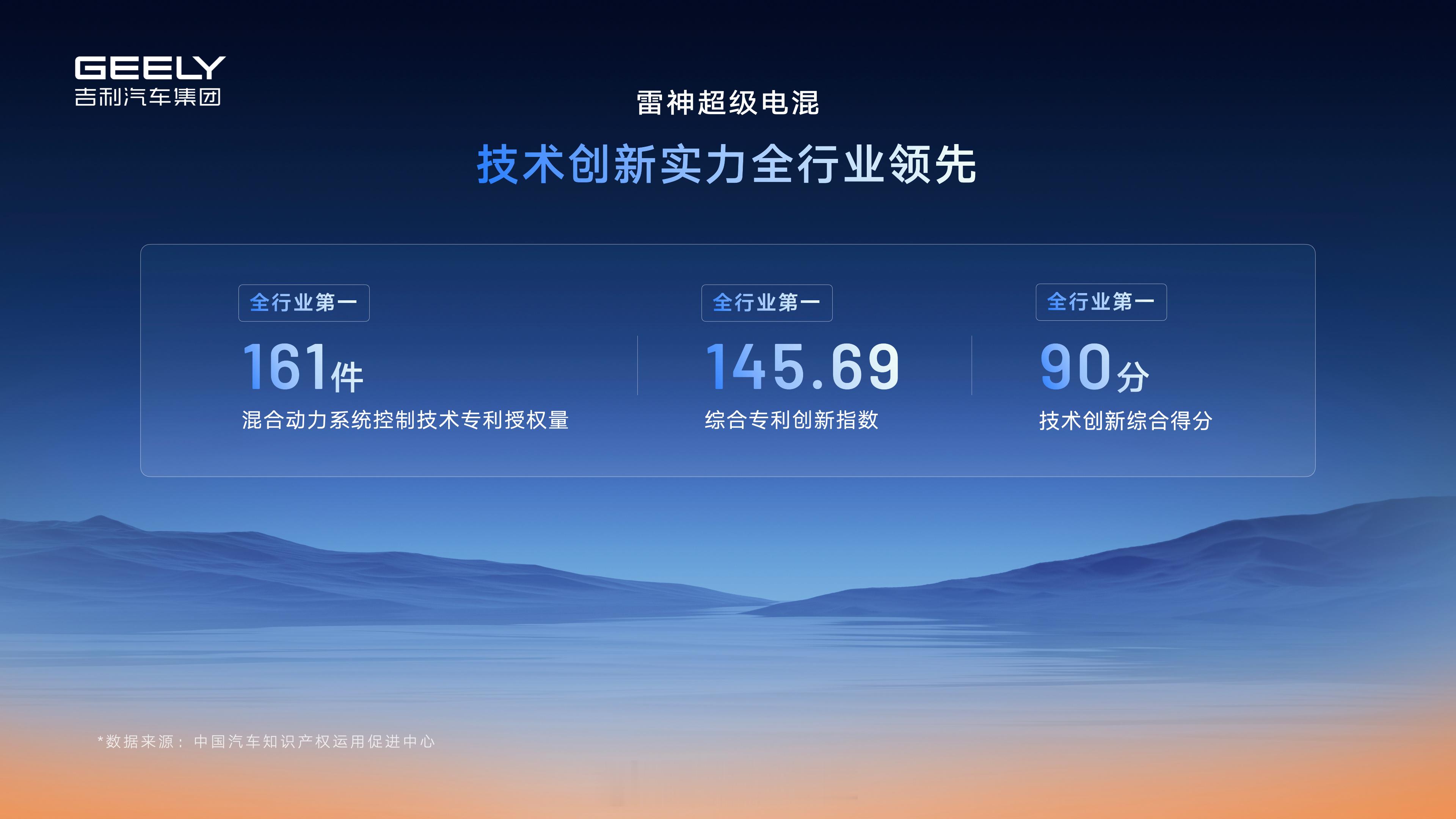 中国混动技术专利第一！吉利霸榜中国汽车混动技术专利三大榜单全球高端品牌认可的中国