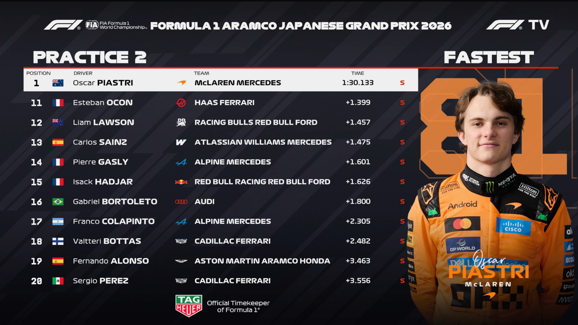 F1日本大奖赛FP2成绩：皮亚斯特里最快，梅赛德斯2-3，法拉利继续5-6F12