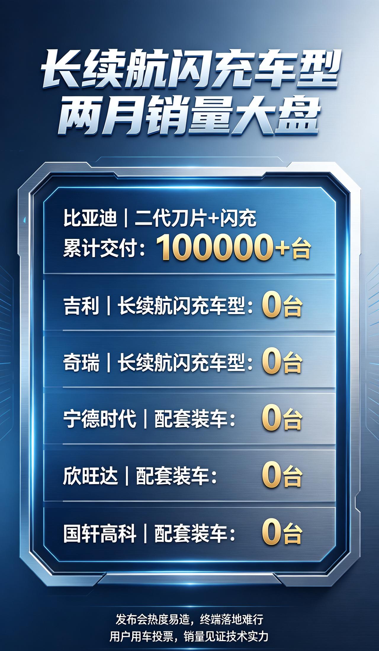 长续航闪充赛道分化拉开差距：
发布≠量产，官宣≠装车，订单≠交付
两月周期，比亚