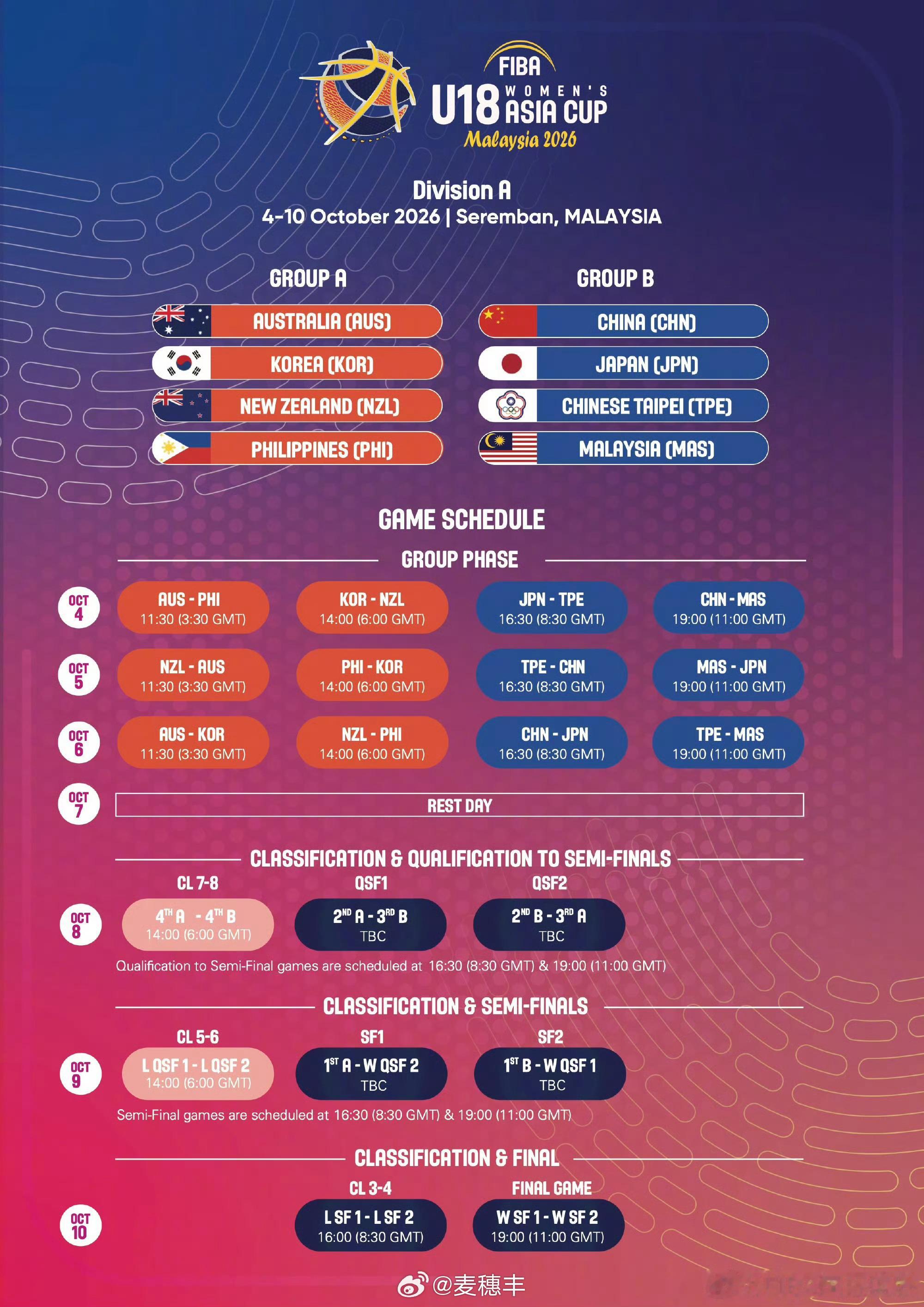 2026年U18女篮亚洲杯的分组与赛程已经出炉。A组 澳大利亚、韩国、新西兰、菲