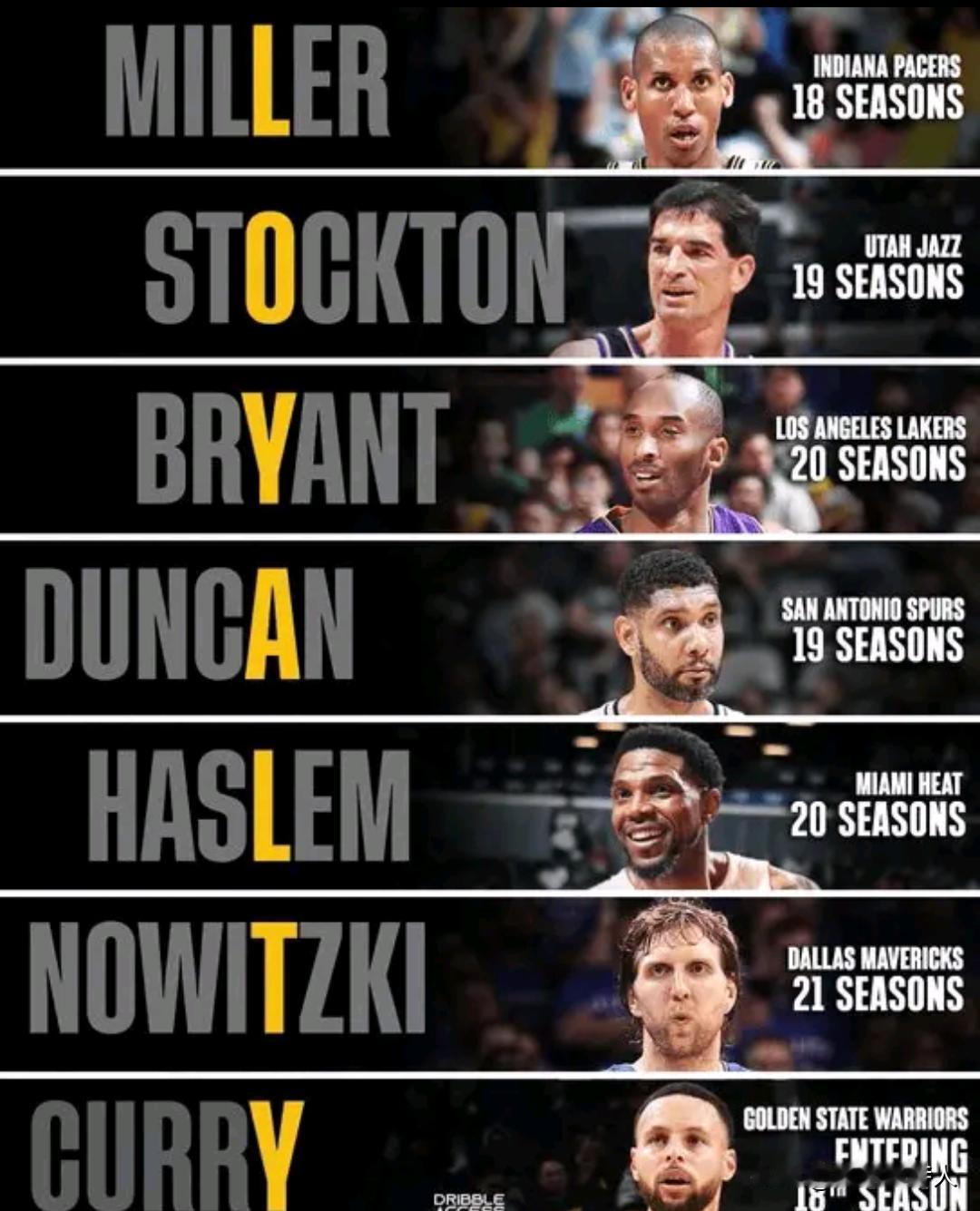 美媒盘点NBA一人一城7大传奇，忠诚时代令人感慨，各自球队的永恒传奇！
1. 雷