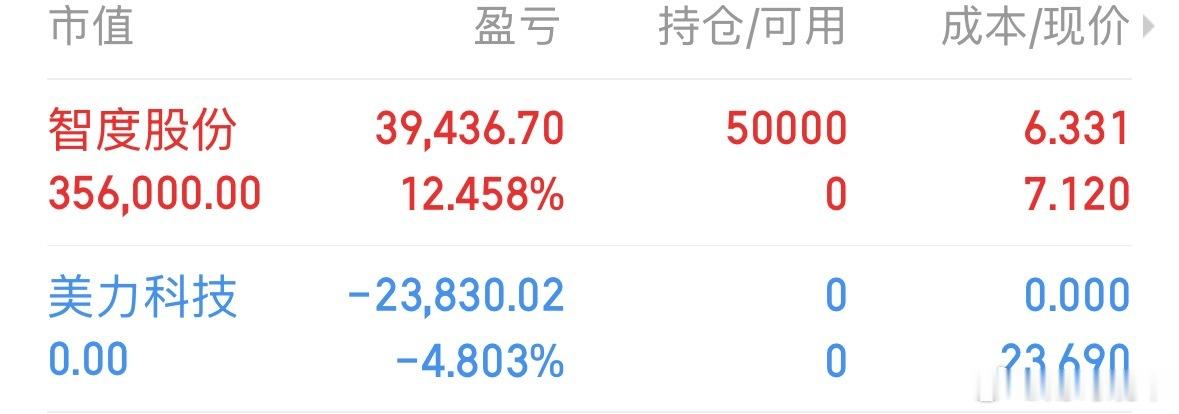 拉倒吧 美力科技清了 还没有智度一半强 收到的朋友请回168 两点半过后分享一支