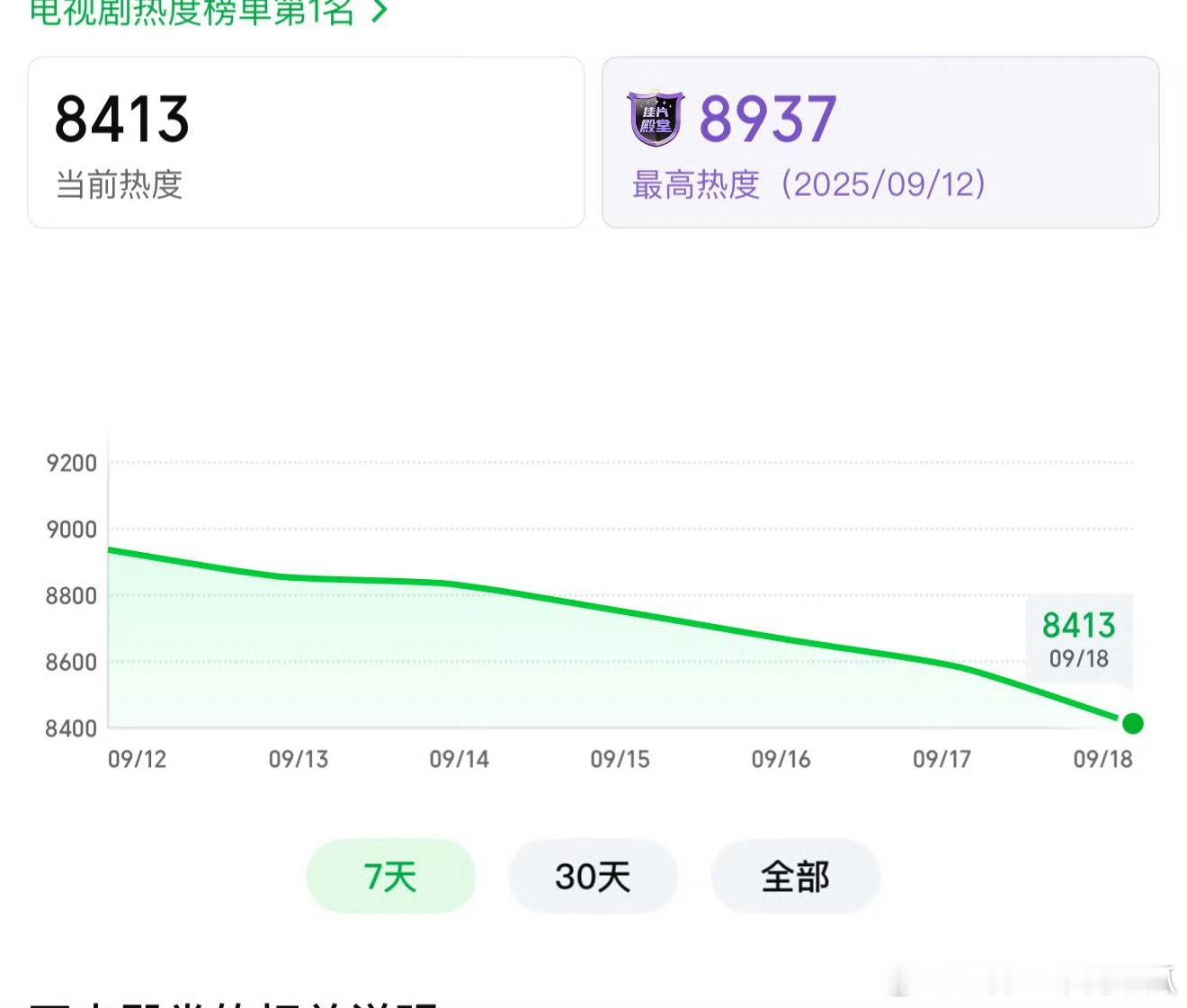真没见哪个新剧一天比一天低的[允悲] ​​​