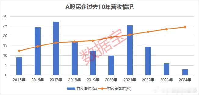 价值投资日志[超话] A股民企营收贡献度创新高民营企业对全社会的贡献显著。从A股