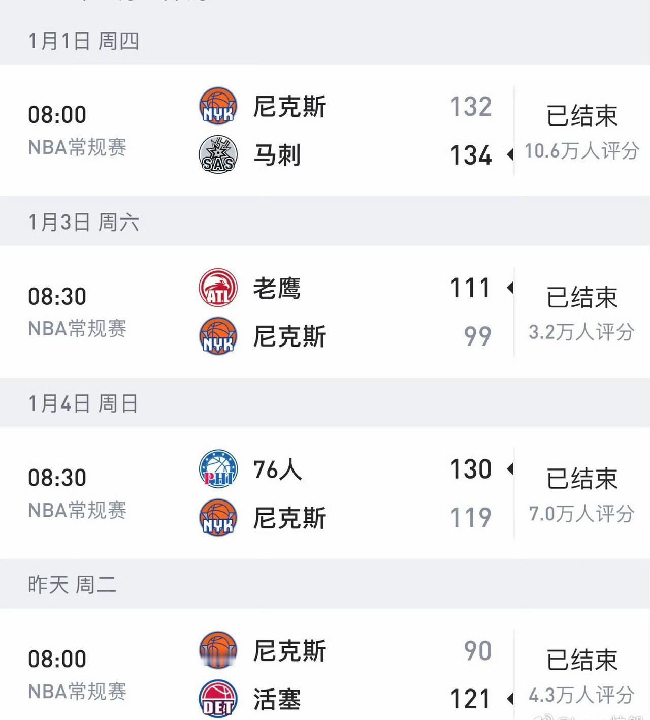 拿了NBA杯冠军没高兴几天，尼克斯就遭遇四连败，排名被凯尔特人反超。可怜的快船，