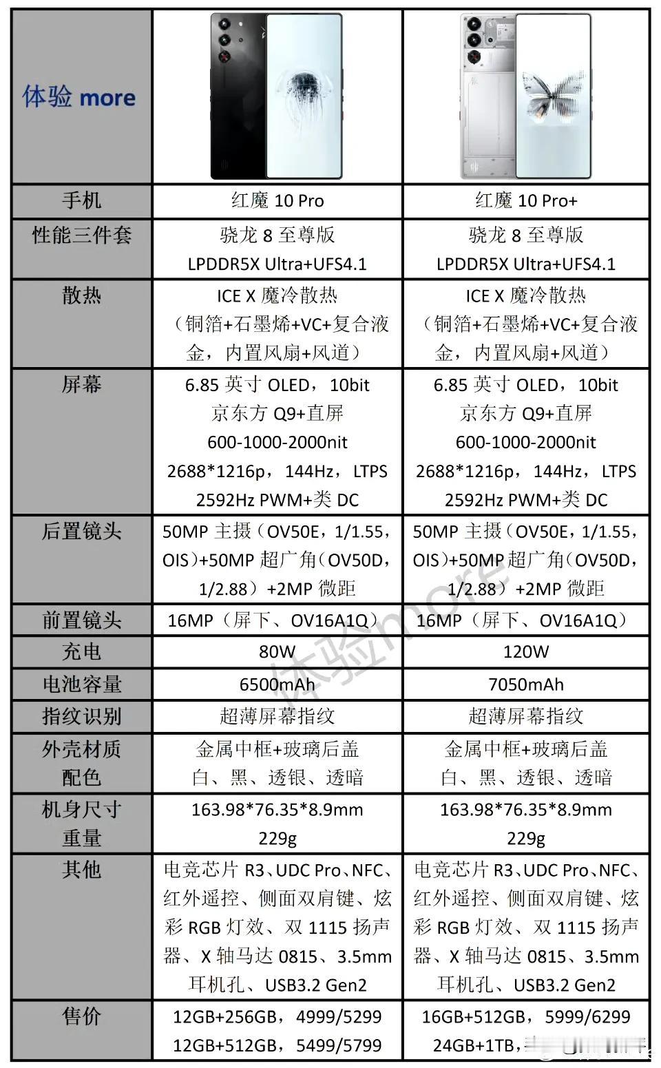 红魔10Pro系列配置对比[灵光一闪]

这个价位段大家觉得高了还是正常？后盖做