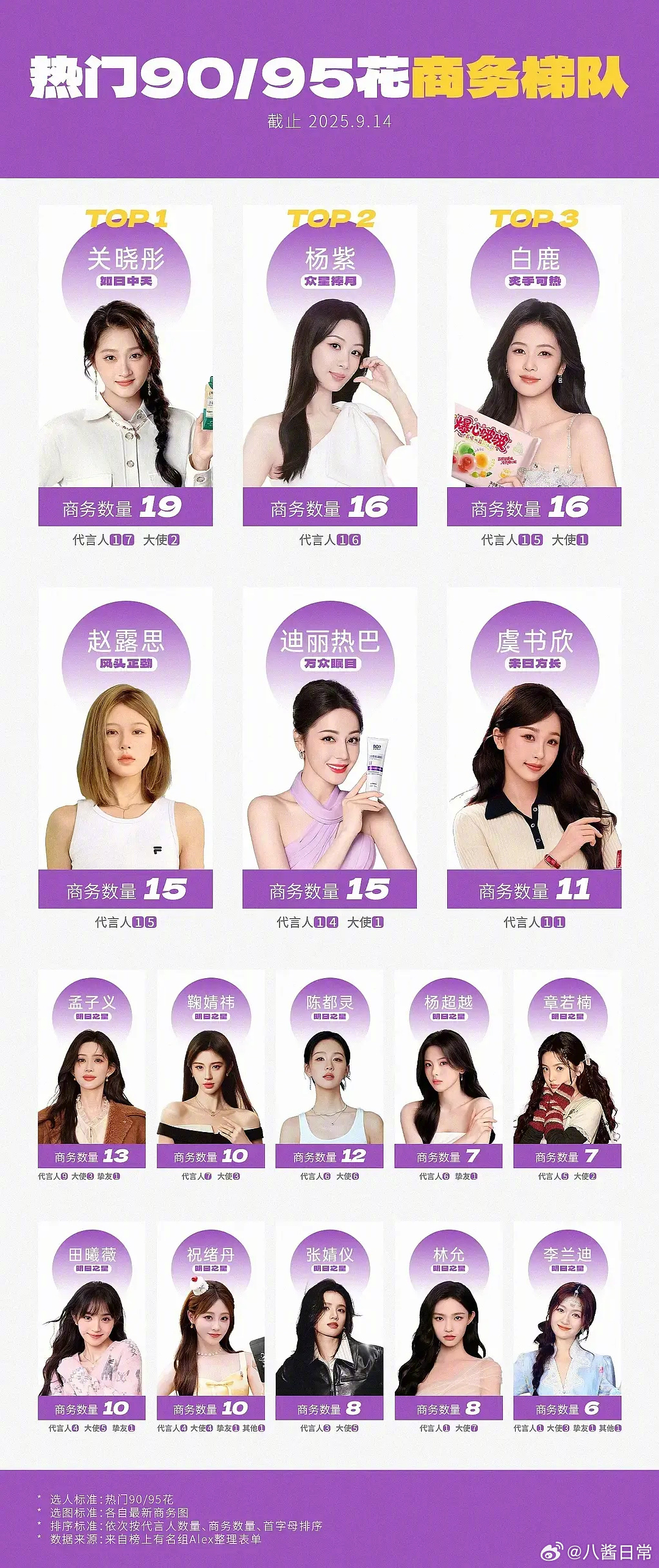 90花95花商务梯队关晓彤、杨紫、白鹿赵露思、迪丽热巴、虞书欣孟子义、鞠婧祎、陈