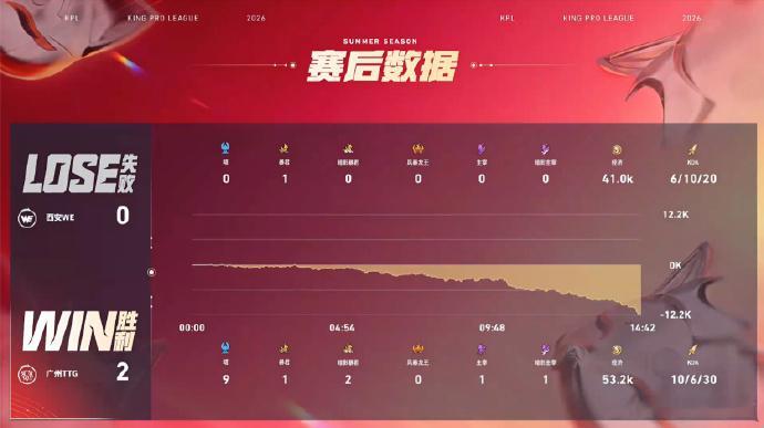 萝卜白起完美团控萝卜白起大招堪称全场控场神器，五分钟锁死打野打开节奏，中期持续针