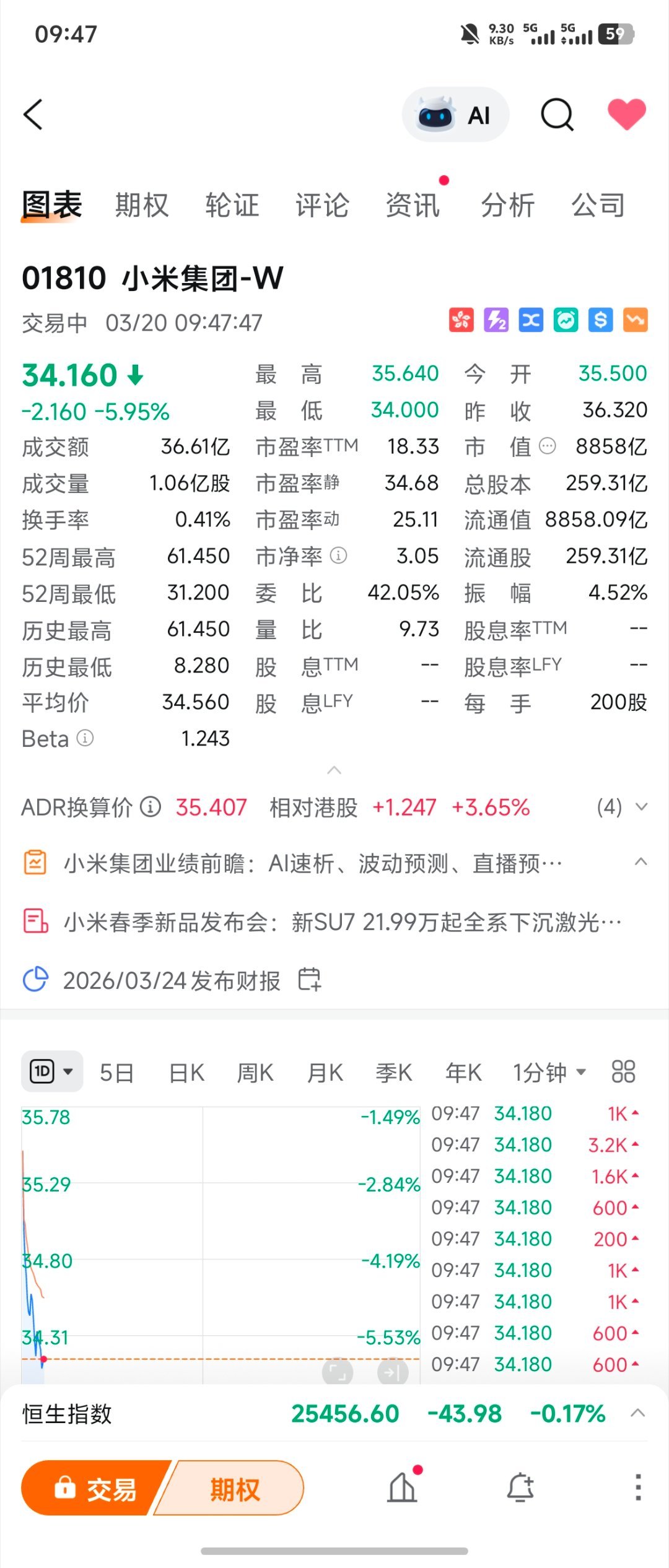 小米汽车啥情况，开盘跌这么多，我还还以为能重回40了呢，看来市场情绪不乐观呀