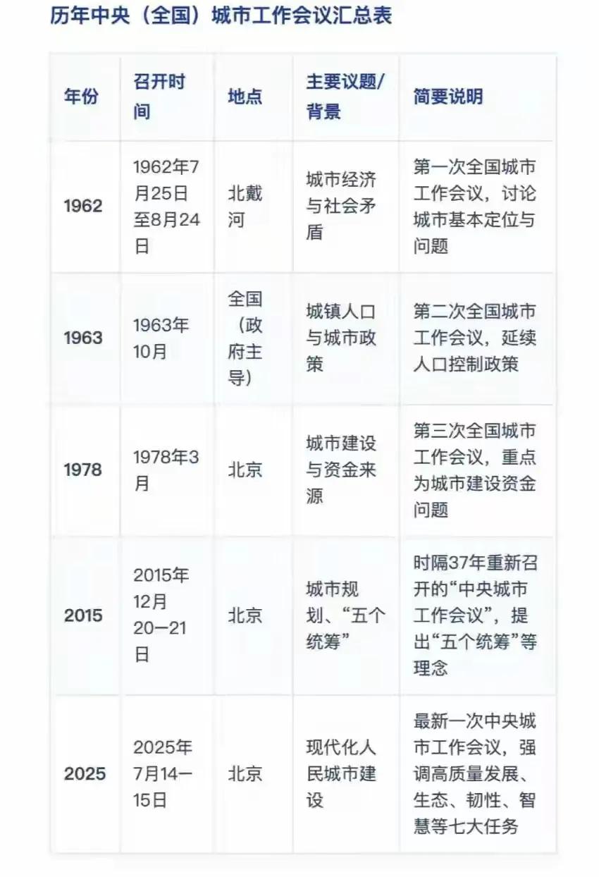 本来举办的就不多，历次会议的情况，可以看出城市发展或者说房地产已经走进新的阶段！