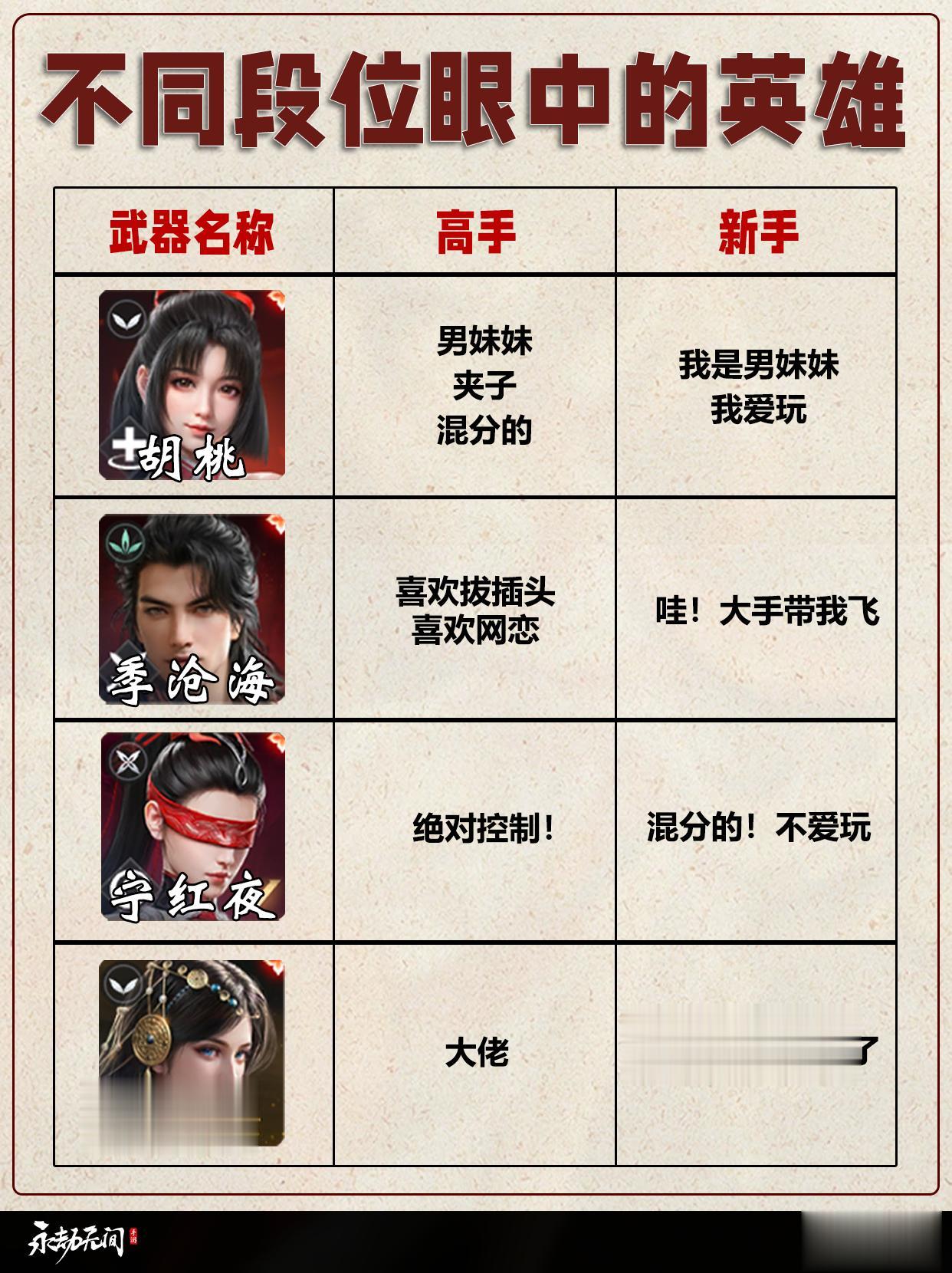 永劫不同段位玩家眼中的英雄。