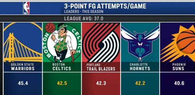 ➡缺内线缺锋线的队，不投三分你让他们怎么得分呢nba吐槽大会金州勇士金州勇士本季