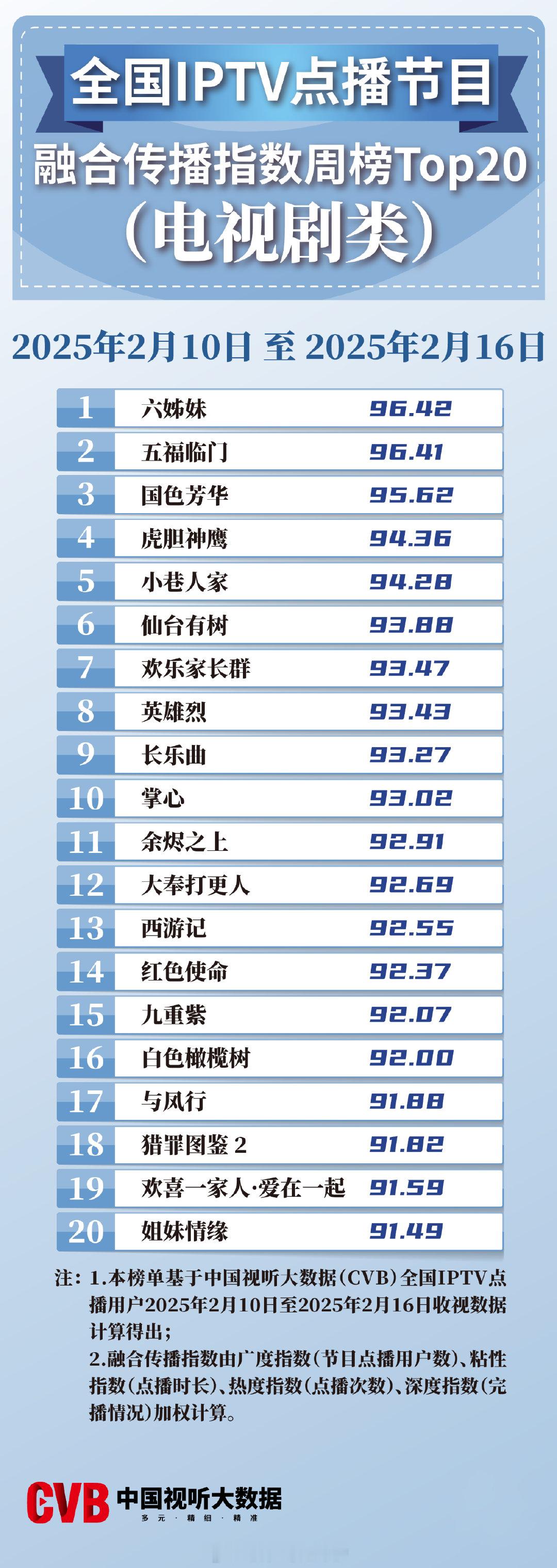 2025年02月10日-02月16日中国视听大数据CVB全国IPTV点播节目融合