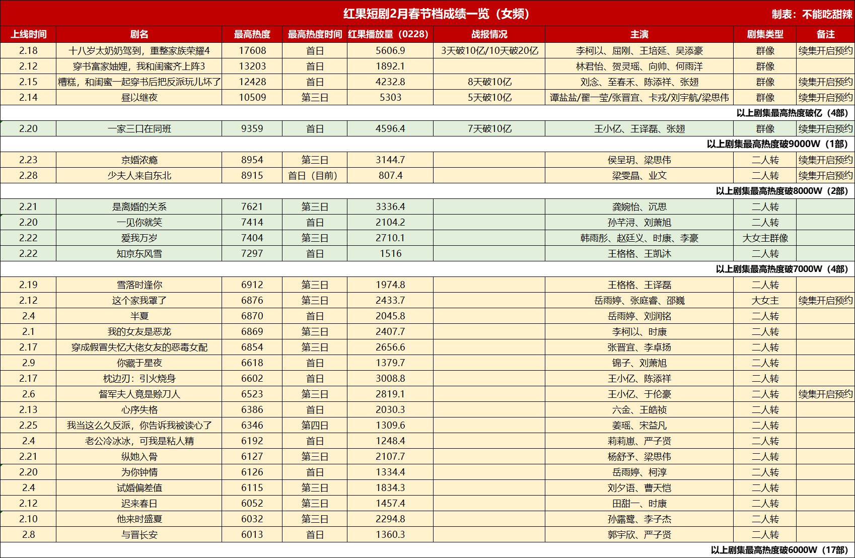 短剧春节档成绩一揽！ 👏👏👏 