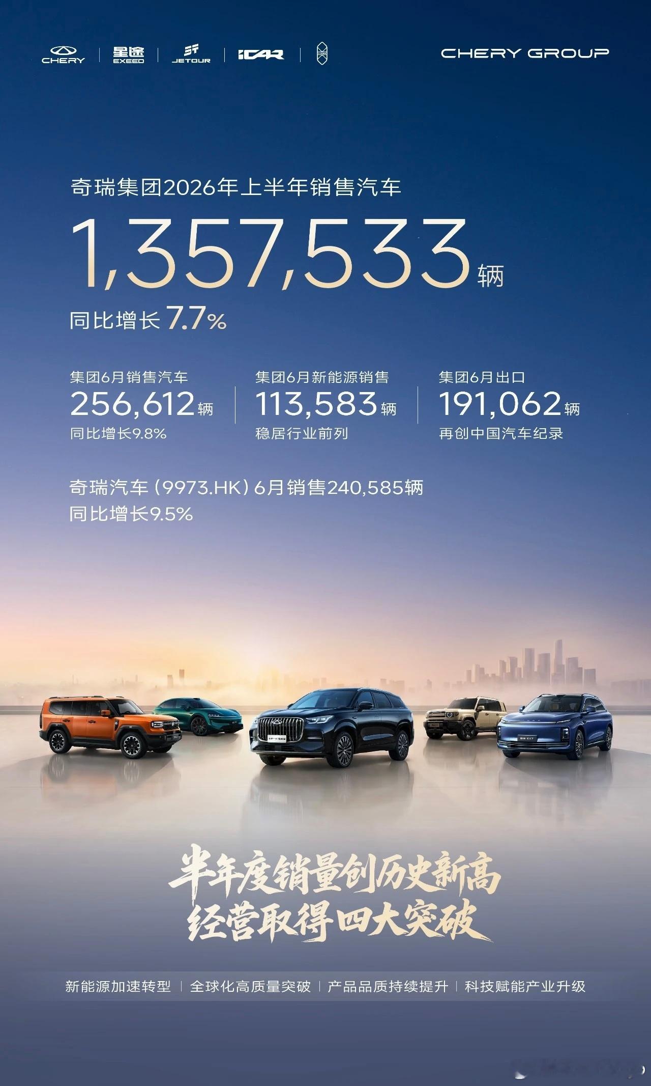 吉利 6 月份集团总销量 24.08 万台。奇瑞 6 月份集团总销量 25.66