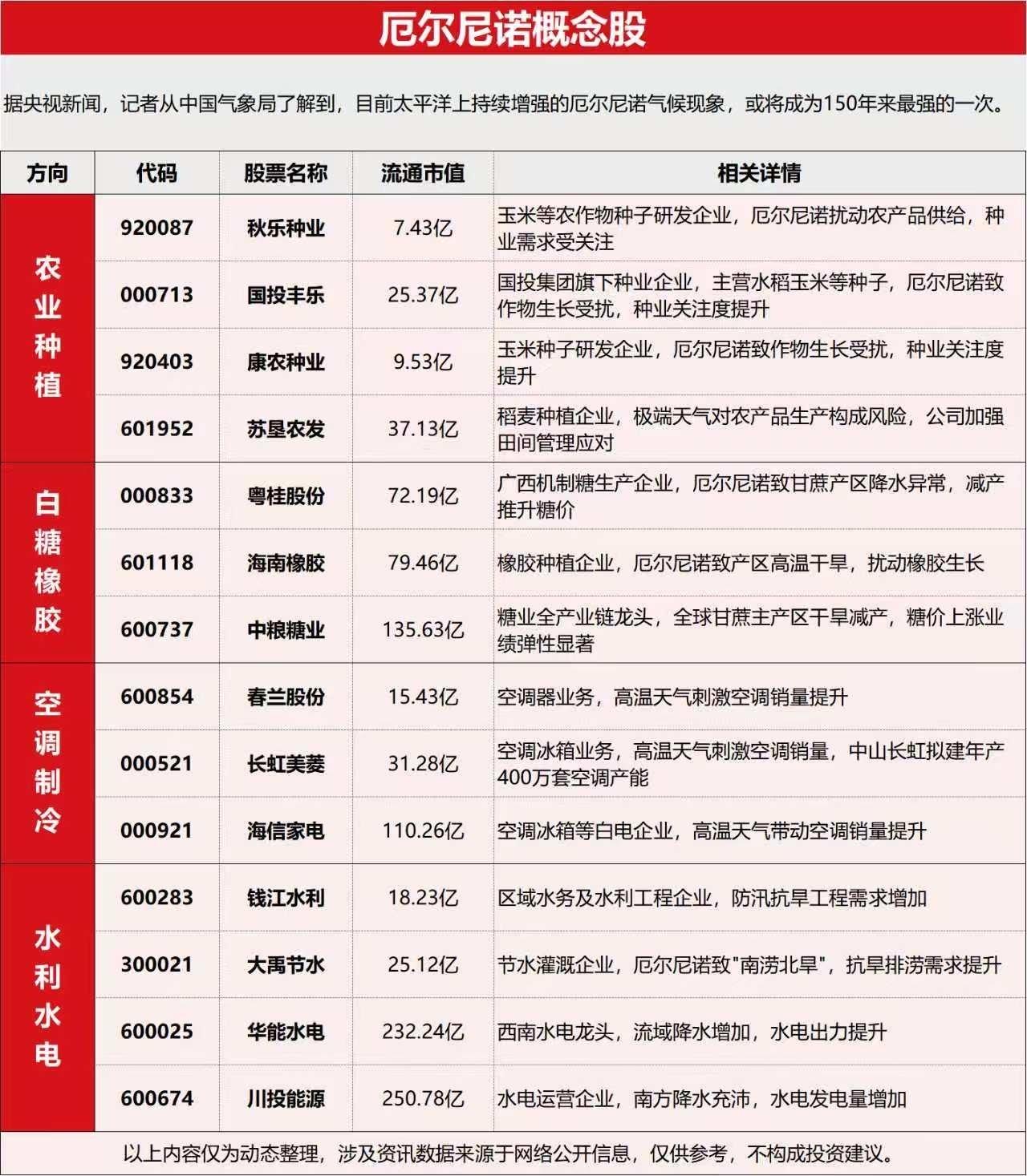 最强厄尔尼诺来袭！四大受益方向个股整理好了

央视消息，中国气象局确认当前厄尔尼