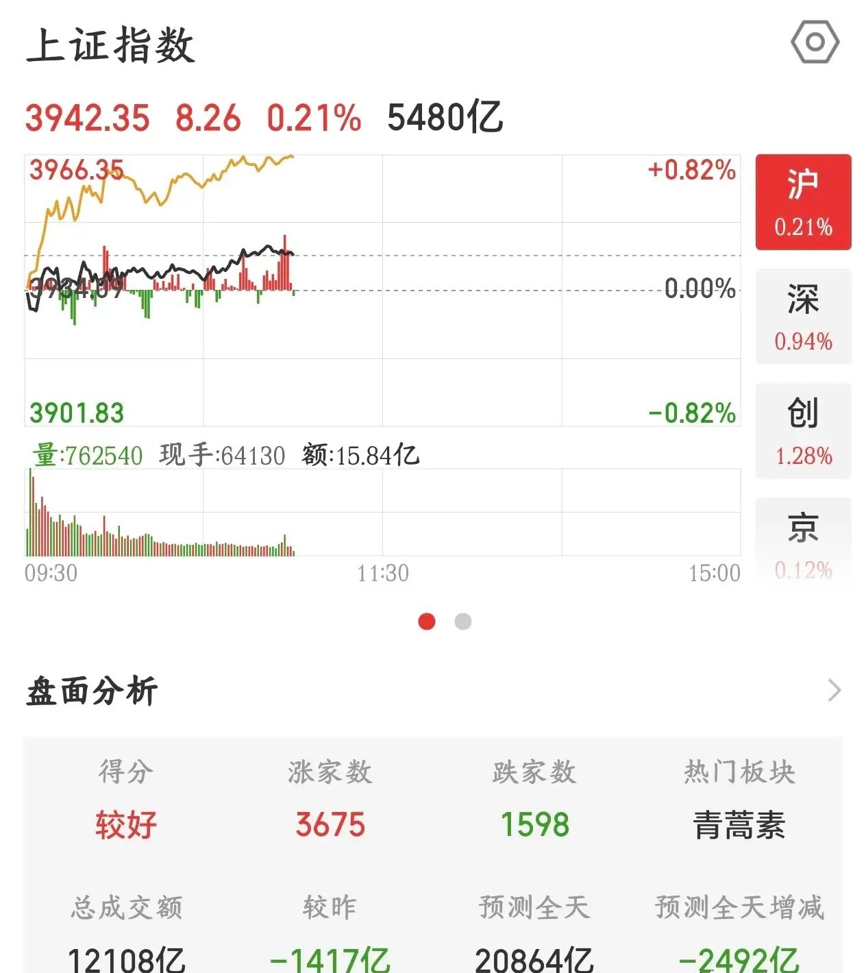 A股行情走的有点不对了，警惕注意下午指数的跳水昨天a股点位一波跳水，直接导致市场