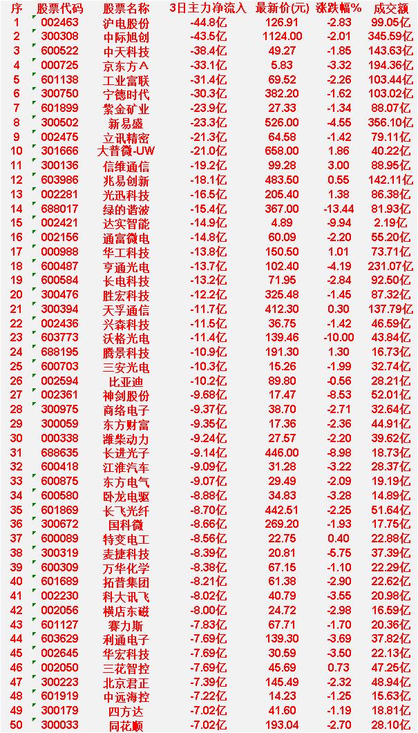 6月12日，前3天主力流出的50名单

沪电股份，3日净流入-44.8亿元，最新